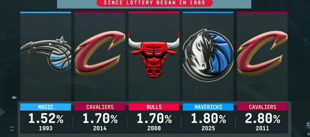 凯发k8注册-体坛2025年NBA模拟选秀1.0：哈珀搭档文班福克斯？